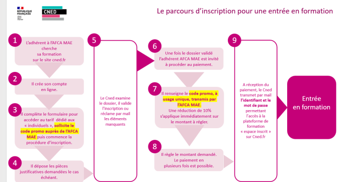 Parcours d'inscription au CNED